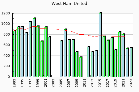 Rateform West Ham United