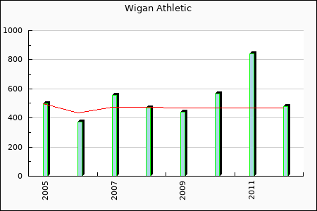 Rateform Wigan Athletic