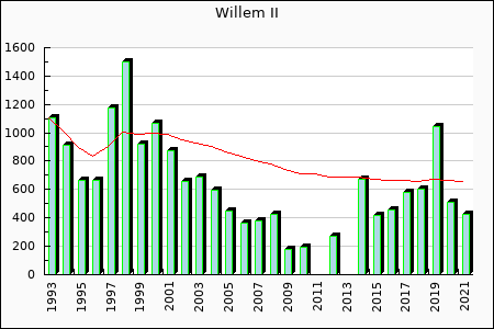 Rateform Willem II