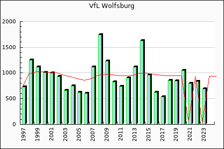 Rateform VfL Wolfsburg