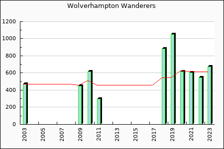 Rateform Wolverhampton Wanderers